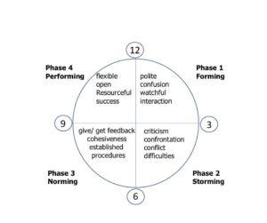 Tuckman Team Development by Metakomm